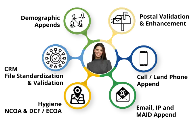 Identity solutions for a single intelligent view of your customers